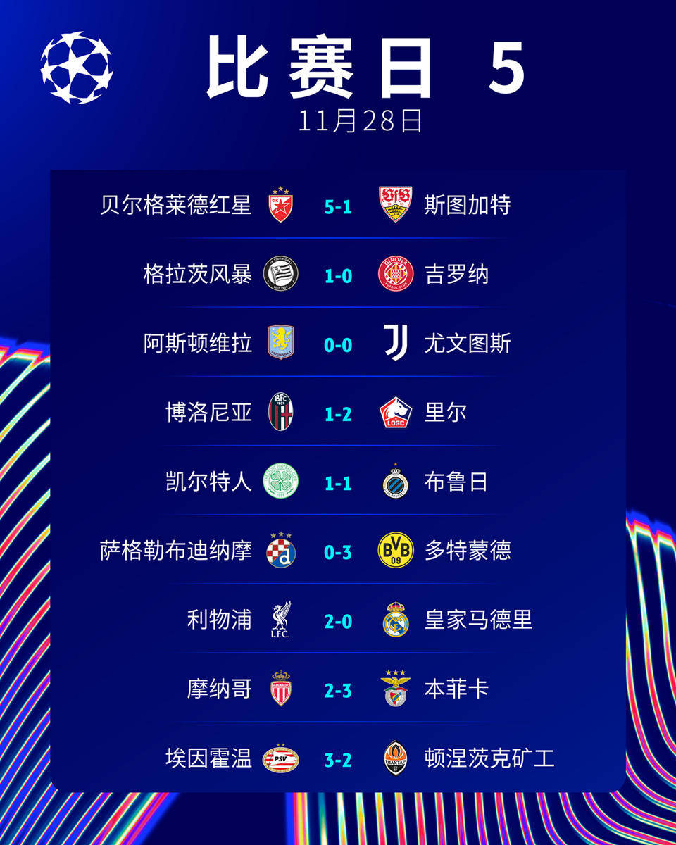 利物浦首回合大败，晋级困难重重